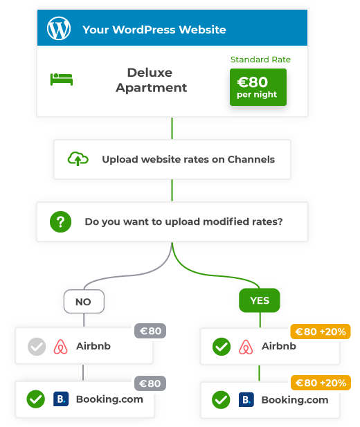 Vik Channel Manager - Start synch your WordPress website with your channels